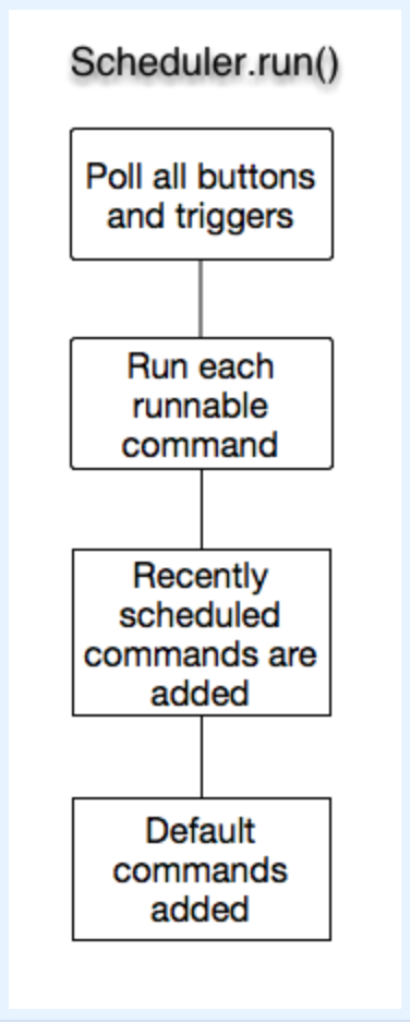 Inside the scheduler's run method