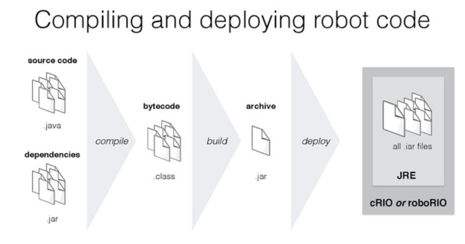 Compile and Deploy Robot Code